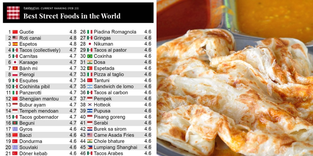 Roti Canai Malaysia Di Tempat Ke-2, Diiktiraf Sebagai 'Makanan Jalanan Terbaik Di Dunia'