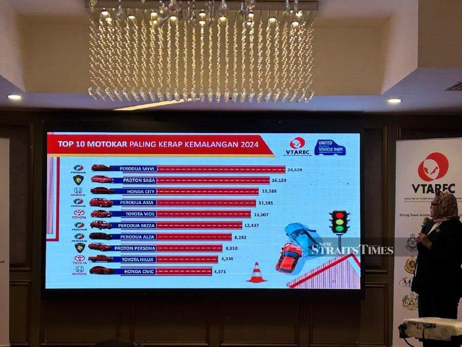 'King' Myvi Paling Banyak 'Claim' Insurans Pada 2024 3 'King' Myvi Paling Banyak 'Claim' Insurans Pada 2024