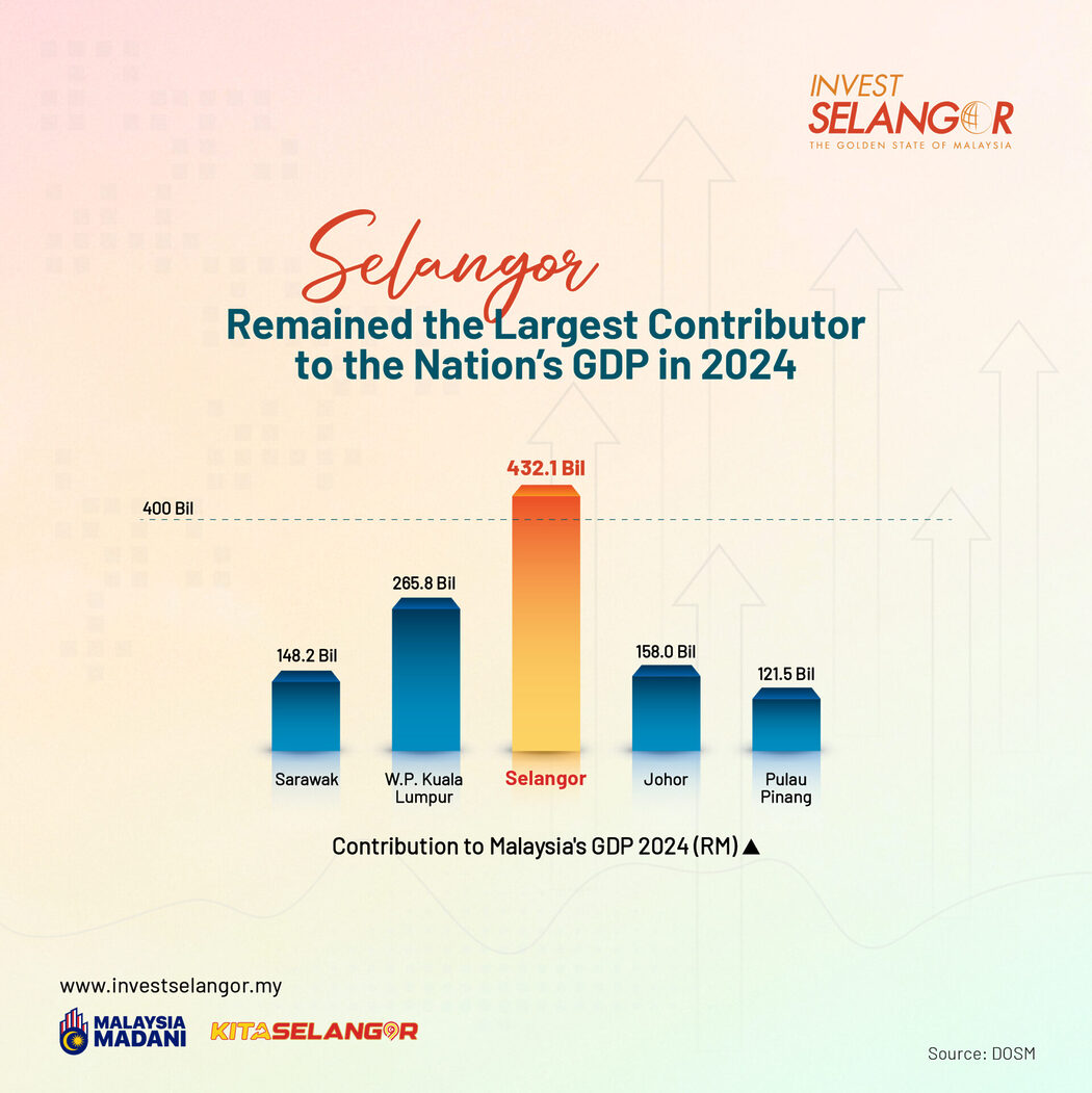 KDNK Selangor Cecah RM432.1 Bilion, Terus Kukuh Sebagai Kuasa Ekonomi Malaysia 2 KDNK Selangor