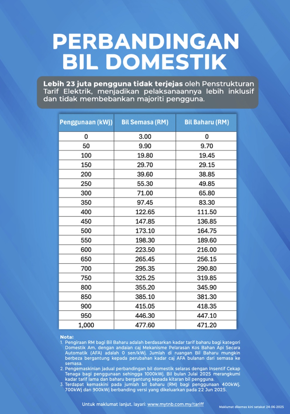 Cara Mudah Untuk Fahami Format Bil TNB Baharu Mulai 1 Julai 2 Cara Mudah Untuk Fahami Format Bil TNB Baharu Mulai 1 Julai