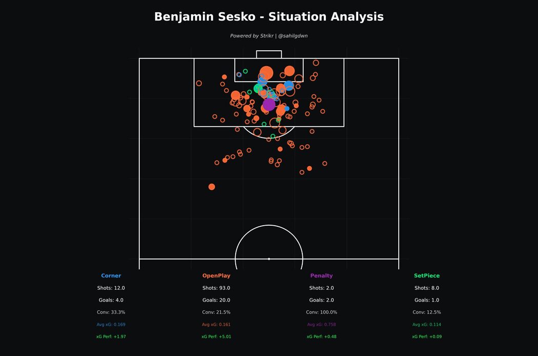Analisis Benjamin Sesko: No.9 Baharu Man United Yang 'Super Quick' Dalam Kotak Penalti 6 1