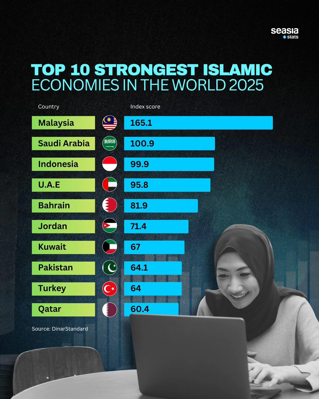 Malaysia Ungguli Takhta Ekonomi Negara Islam Terkuat Dunia 2025