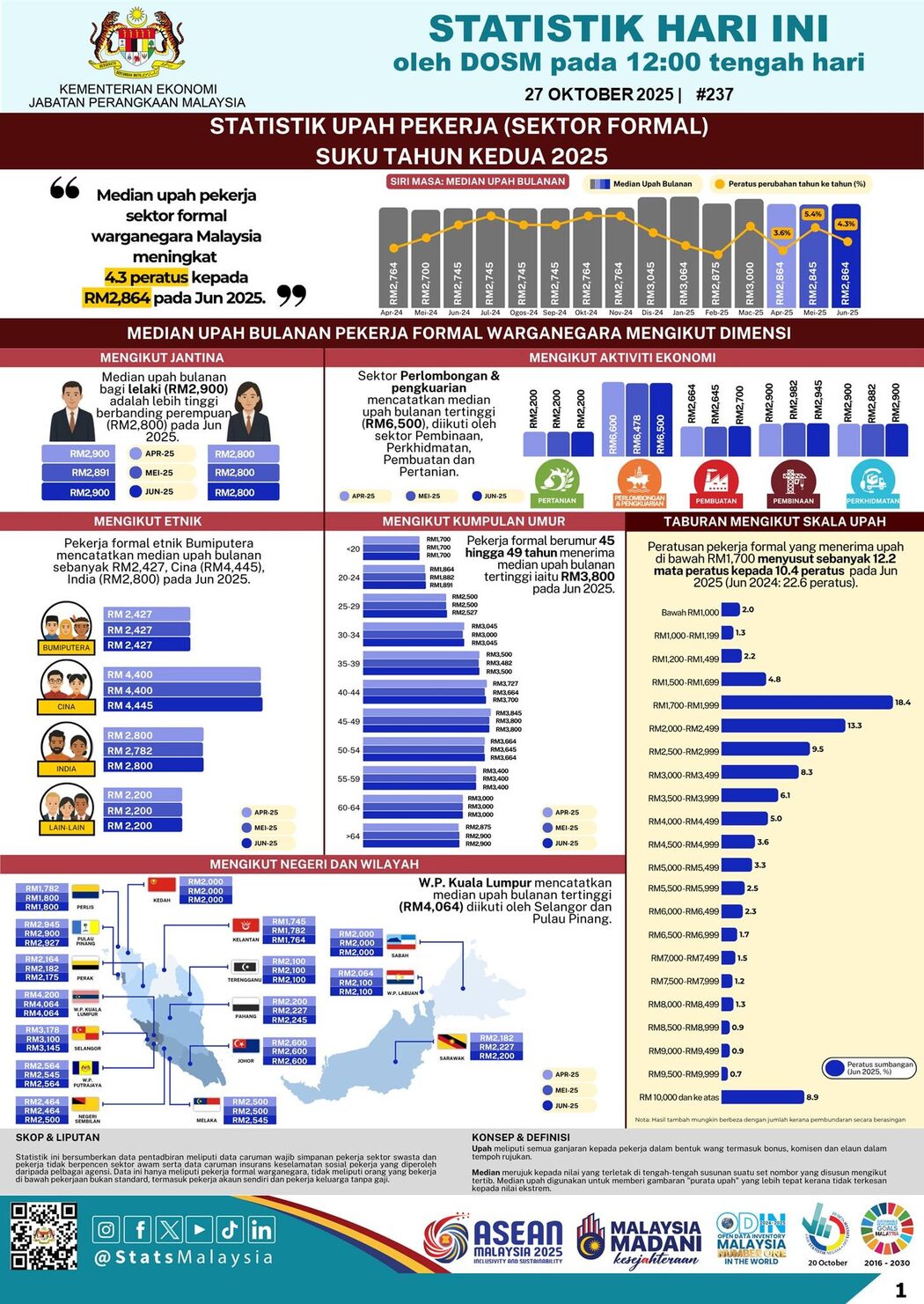 Hanya 1 Dalam 10 Rakyat Malaysia Yang Bekerja Raih Pendapatan RM9,200 Sebulan