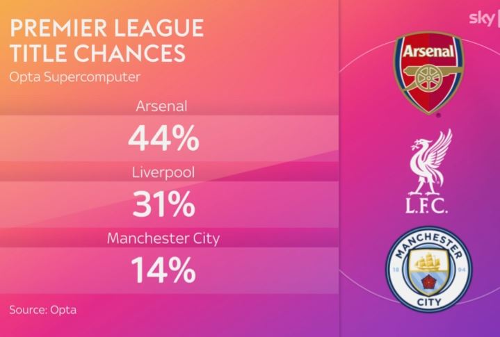 Supercomputer Opta Ramal Arsenal Juara EPL Dan UCL Musim Ini 2 Ramalan