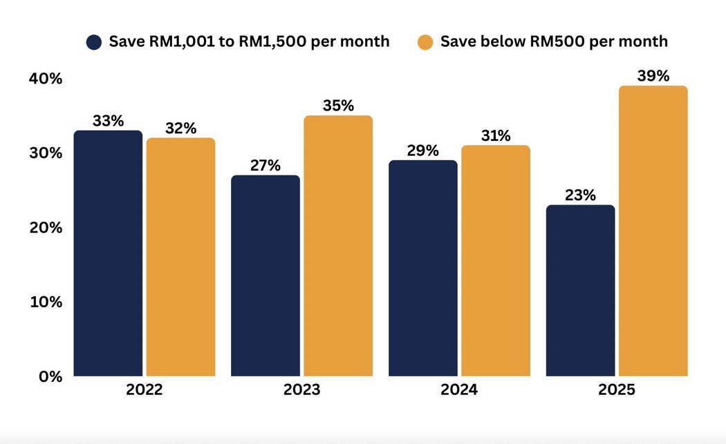 'Beban Golongan M40 Meningkat, B40 Semakin Celik Kewangan' – RinggitPlus