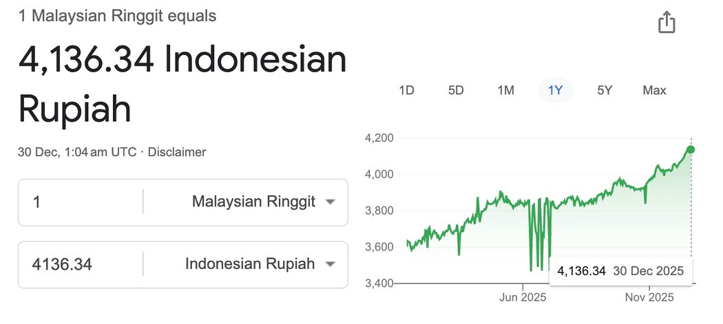 Ringgit 'Mengganas', Pekerja Indonesia Sorak Gembira Gaji Jadi Makin Mahal