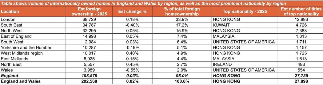 Rakyat Malaysia Rupanya Pemegang Hartanah Asing No. 1 Di Dua Wilayah Utama England