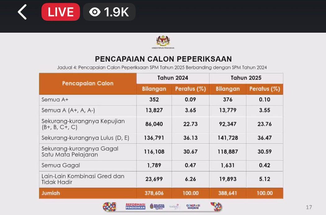 Keputusan SPM 2025: 13,779 Calon Cemerlang Rangkul Semua A, Gred Purata Kebangsaan Catat 4.42
