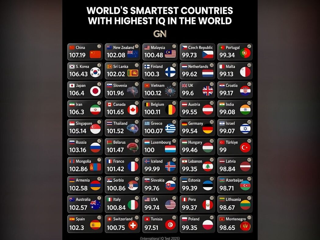 Malaysia Gah Di Tangga Ke-21 Dunia Dalam Carta IQ Global