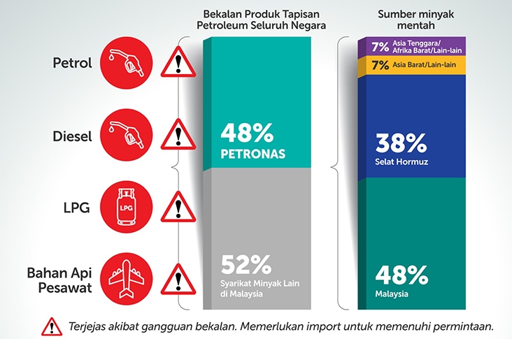 'Kenapa Mahal, Kan Kita Ada Minyak Sendiri?' – Petronas Jawab Persoalan Paling Popular Rakyat Malaysia Ketika Ini