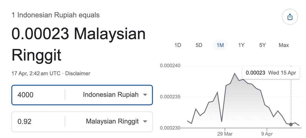 Gara-Gara IDR Merosot Teruk, Rakyat Malaysia Bengang 'Supir' Di Indonesia Paksa Bayar Guna Ringgit