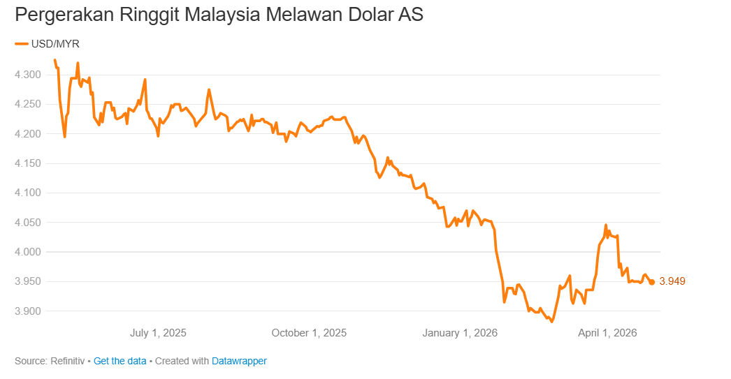 Ringgit Malaysia Kini Muncul Sebagai Mata Wang Terkukuh Di Asia, Media Indonesia Minta Rakyatnya 'Jangan Iri' 3 Ringgit Malaysia Kini Muncul Sebagai Mata Wang Terkukuh Di Asia, Media Indonesia Minta Rakyatnya 'Jangan Iri'