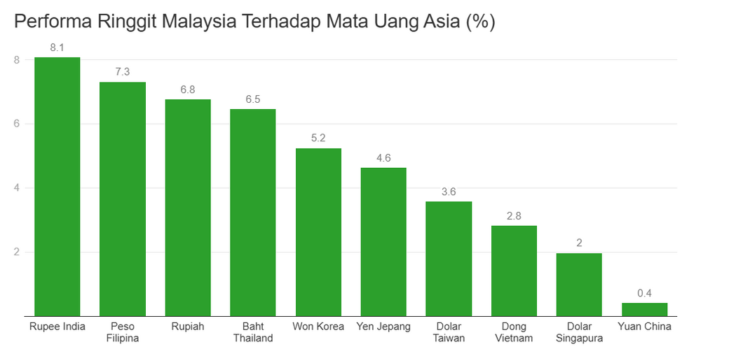 Ringgit Malaysia Kini Muncul Sebagai Mata Wang Terkukuh Di Asia, Media Indonesia Minta Rakyatnya 'Jangan Iri' 4 Ringgit Malaysia Kini Muncul Sebagai Mata Wang Terkukuh Di Asia, Media Indonesia Minta Rakyatnya 'Jangan Iri'