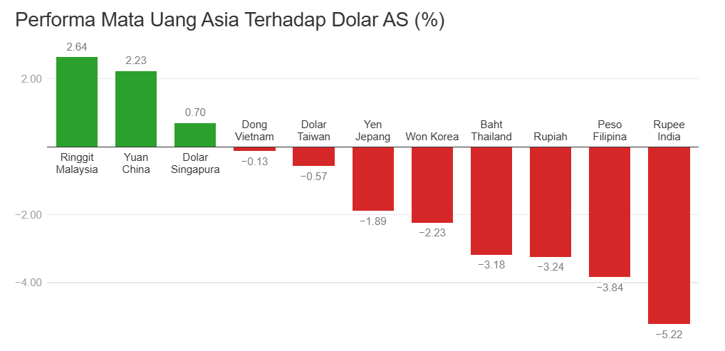 Ringgit Malaysia Kini Muncul Sebagai Mata Wang Terkukuh Di Asia, Media Indonesia Minta Rakyatnya 'Jangan Iri' 2 Ringgit Malaysia Kini Muncul Sebagai Mata Wang Terkukuh Di Asia, Media Indonesia Minta Rakyatnya 'Jangan Iri'