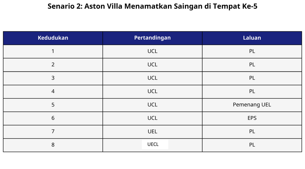 Penjelasan Kesan Kejuaraan UEL Aston Villa Kepada Slot Eropah Pasukan EPL 3 Penjelasan Kesan Kejuaraan UEL Aston Villa Kepada Slot Eropah Pasukan EPL