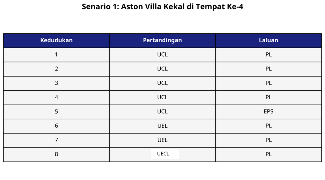 Penjelasan Kesan Kejuaraan UEL Aston Villa Kepada Slot Eropah Pasukan EPL 2 Penjelasan Kesan Kejuaraan UEL Aston Villa Kepada Slot Eropah Pasukan EPL