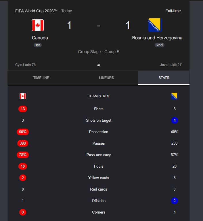 Piala Dunia 2026: Kanada Benar-Benar Pamerkan Heavy Metal Football Lawan Bosnia Hezergovina 2 Piala Dunia 2026: Kanada Benar-Benar Pamerkan Heavy Metal Football Lawan Bosnia Hezergovina