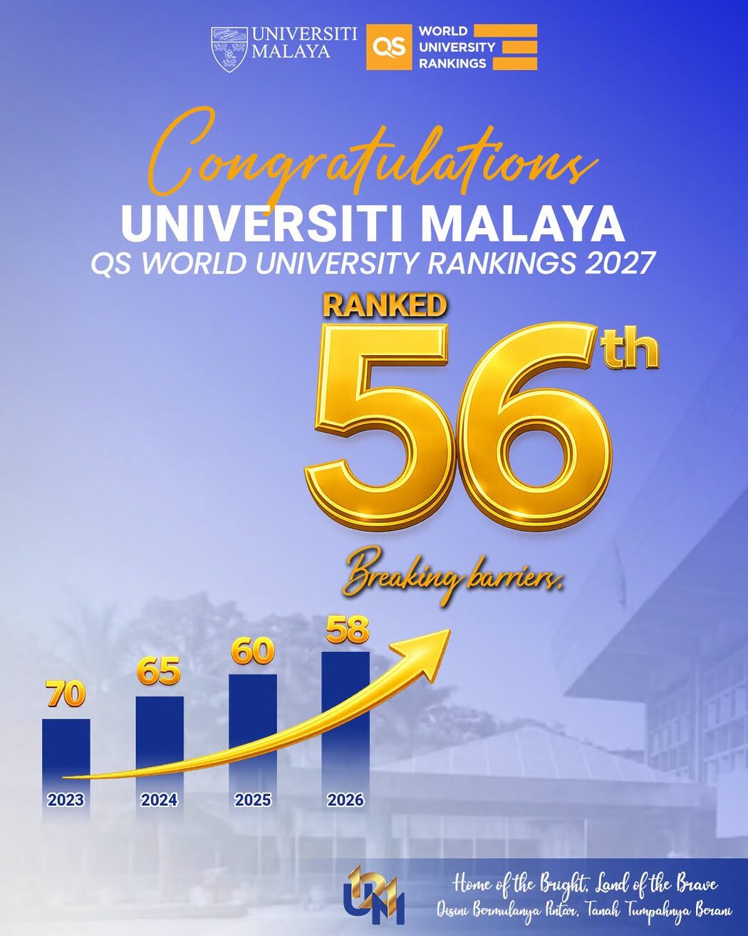 Pecah Rekod Lagi: Universiti Malaya Lonjak Kedudukan Tertinggi Dalam Sejarah, Kini Ke-56 Terbaik Di Dunia 2 Pecah Rekod Lagi: Universiti Malaya Lonjak Kedudukan Tertinggi Dalam Sejarah, Kini Ke-56 Terbaik Di Dunia