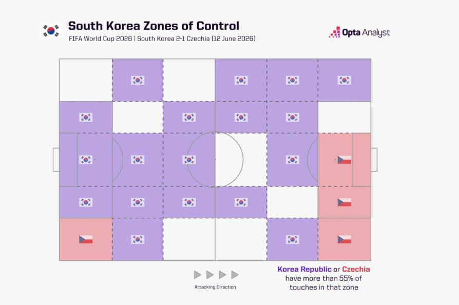 Analisis Taktikal: Korea Selatan Hadir Dengan Skema Ofensif Dan Kawalan Di Tengah