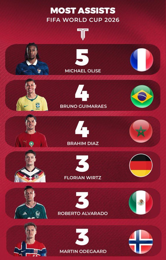 Statistik: Ini 5 Kelab Paling Tinggi Sumbangan Gol (G/A) Dalam, Arsenal Di Tangga Kedua 3 Statistik: Ini 5 Kelab Paling Tinggi Sumbangan Gol (G/A) Dalam, Arsenal Di Tangga Kedua