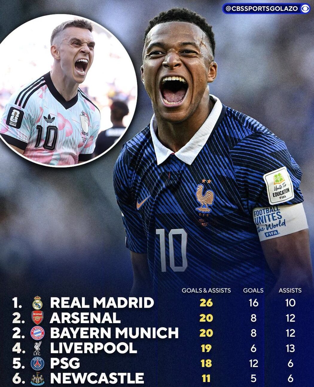 Statistik: Ini 5 Kelab Paling Tinggi Sumbangan Gol (G/A) Dalam, Arsenal Di Tangga Kedua 4 Sumbangan gol