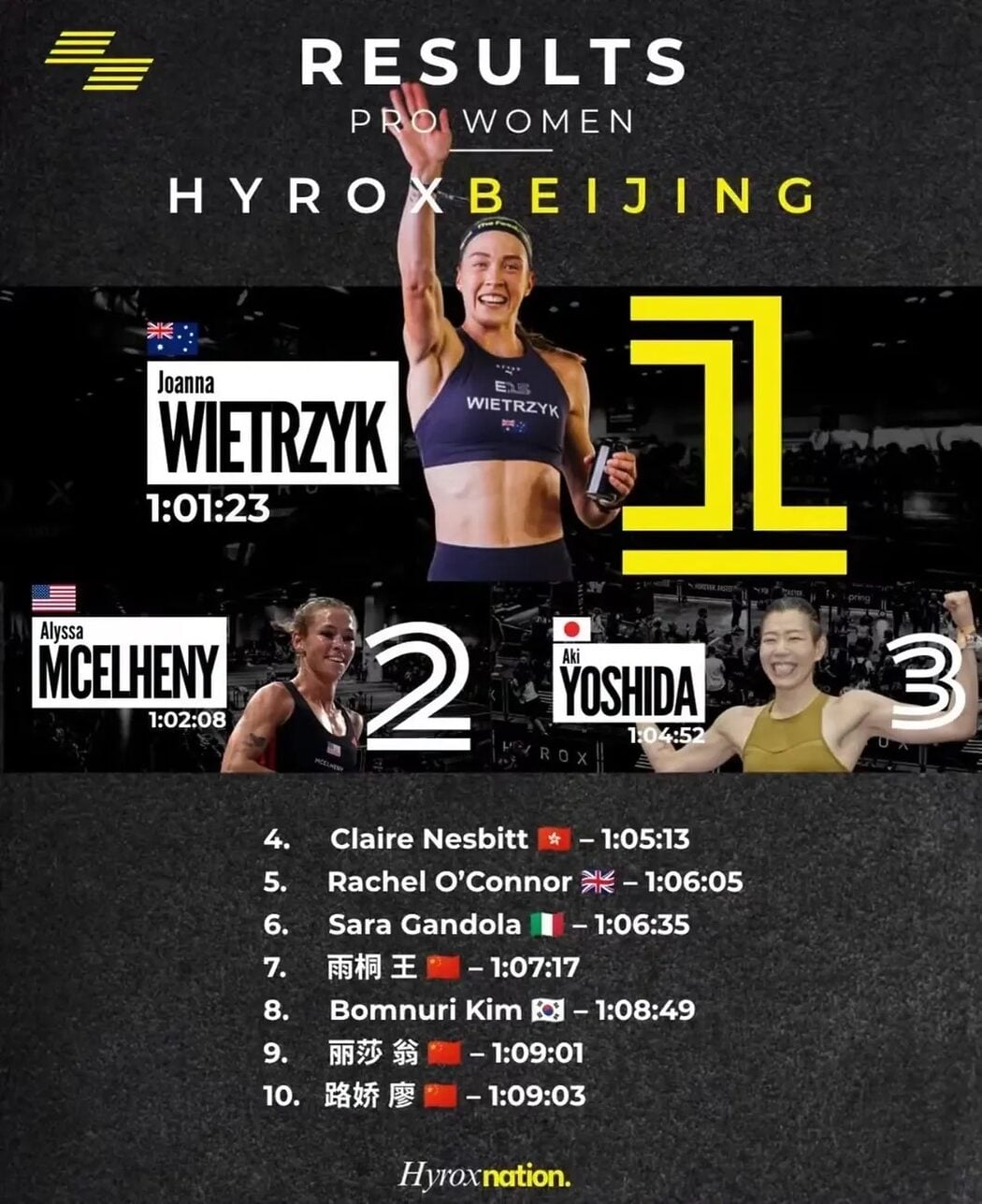 Isu Atlet Cirit Di HYROX Beijing: Kenyataan Rasmi Penganjur Dan Nasib Pembuli Siber 2 Isu Atlet Cirit Di HYROX Beijing: Kenyataan Rasmi Penganjur Dan Nasib Pembuli Siber