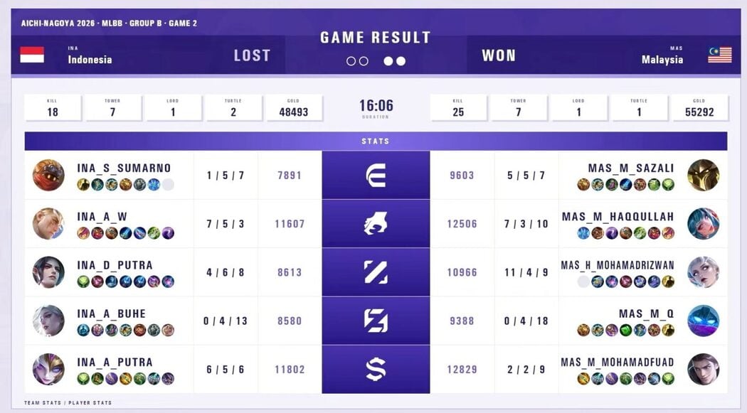 Semalam Bola Sepak, Hari Ini Pasukan MLBB Malaysia Berjaya 'Bantai' Indonesia Di Asian Games 2026 3 Semalam Bola Sepak, Hari Ini Pasukan MLBB Malaysia Berjaya 'Bantai' Indonesia Di Asian Games 2026